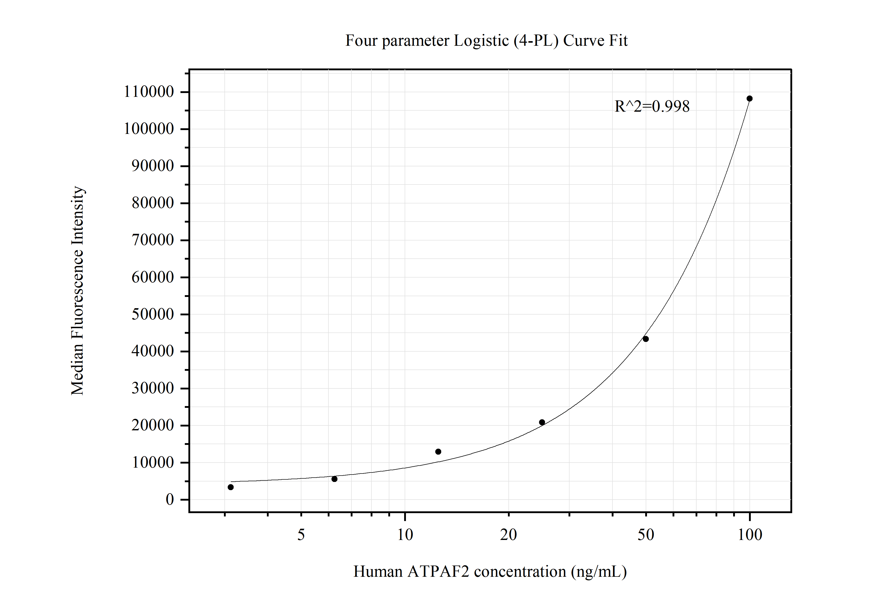 Cytometric bead array standard curve of MP50625-2